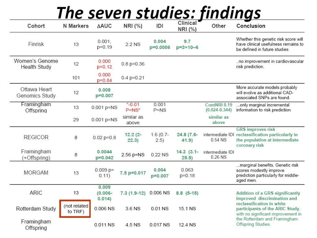 All About Framingham Heart Study