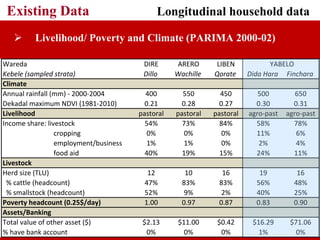 Framing the discussion: Developing IBLI Ethiopia research agenda