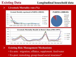 Framing the discussion: Developing IBLI Ethiopia research agenda