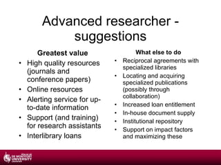 Advanced researcher - suggestions Greatest value High quality resources (journals and conference papers) Online resources Alerting service for up-to-date information Support (and training) for research assistants Interlibrary loans What else to do Reciprocal agreements with specialized libraries Locating and acquiring specialized publications (possibly through collaboration) Increased loan entitlement In-house document supply Institutional repository Support on impact factors and maximizing these 