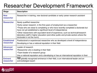 Researcher Development Framework Stage Description New researcher Researcher in training, new doctoral candidate or early career research assistant Researcher Newly qualified researcher Early career research, in the first years of employment as a researcher Those who are close to completing or who have recently completed a doctorate but have not yet established a significant level of independence Other researchers with equivalent level of experience, such as technical/research laboratory staff in higher education (and other public and private sectors where the doctorate in not the norm) Established researcher Postdoctoral or experienced researcher who as developed a level of independence Developing or has a national reputation in their field Advanced researcher Leader of research Researcher who is leading in their field Team leader of a research group Has a national reputation and a developing or has an international reputation in their field Eminent researcher Has globally recognized eminence in their field, is an international leader and an acknowledged expert 