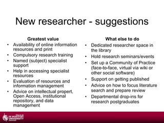 New researcher - suggestions Greatest value Availability of online information resources and print Compulsory research training Named (subject) specialist support Help in accessing specialist resources Evaluation of resources and information management Advice on intellectual propert, Open Access, institutional repository, and data management What else to do Dedicated researcher space in the library Hold research seminars/events Set up a Community of Practice (face-to-face, virtual via wiki or other social software) Support on getting published Advice on how to focus literature search and prepare review Departmental drop-ins for research postgraduates 