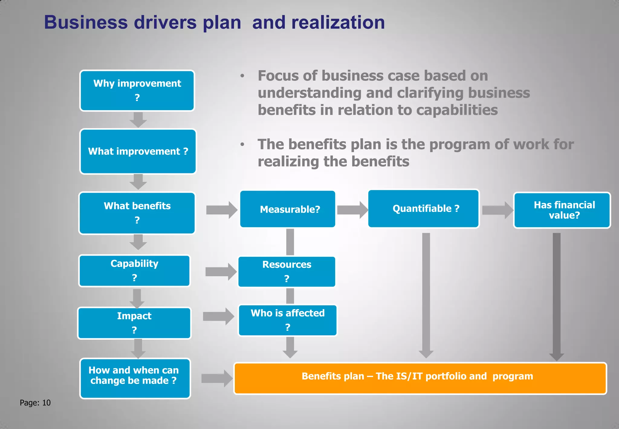 Page: 10
Business drivers plan and realization
Why improvement
?
What improvement ?
Measurable?What benefits
?
Quantifiable ? Has financial
value?
Capability
?
Impact
?
Resources
?
Who is affected
?
How and when can
change be made ? Benefits plan – The IS/IT portfolio and program
• Focus of business case based on
understanding and clarifying business
benefits in relation to capabilities
• The benefits plan is the program of work for
realizing the benefits
 