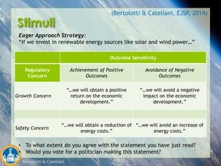 Bertolotti & Catellani
Stimuli
Outcome Sensitivity
Regulatory
Concern
Achievement of Positive
Outcomes
Avoidance of Negative
Outcomes
Growth Concern
“…we will obtain a positive
return on the economic
development.”
“…we will avoid a negative
impact on the economic
development.”
Safety Concern
“…we will obtain a reduction of
energy costs.”
“…we will avoid an increase of
energy costs.”
Eager Approach Strategy:
“If we invest in renewable energy sources like solar and wind power…”
• To what extent do you agree with the statement you have just read?
• Would you vote for a politician making this statement?
(Bertolotti & Catellani, EJSP, 2014)
 