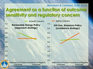 Bertolotti & Catellani
Agreement as a function of outcome
sensitivity and regulatory concern
3.0
3.5
4.0
4.5
5.0
5.5
6.0
6.5
7.0
Attainment of Positive
Outcomes
Avoidance of Negative
Outcomes
Renewable Energy Policy
(approach strategy)
3.0
3.5
4.0
4.5
5.0
5.5
6.0
6.5
7.0
Attainment of Positive
Outcomes
Avoidance of Negative
Outcomes
GH Gas Emissions Policy
(avoidance strategy)
(Bertolotti & Catellani, EJSP, 2014)
Growth Concern Safety Concern
 
