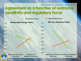 Bertolotti & Catellani
Agreement as a function of outcome
sensitivity and regulatory focus
3.0
3.5
4.0
4.5
5.0
5.5
6.0
6.5
7.0
Attainment of Positive
Outcomes
Avoidance of
Negative Outcomes
Renewable Energy Policy
3.0
3.5
4.0
4.5
5.0
5.5
6.0
6.5
7.0
Attainment of Positive
Outcomes
Avoidance of Negative
Outcomes
GH Gas Emissions Policy
(Bertolotti & Catellani, EJSP, 2014)
Promotion Focus Prevention Focus
 