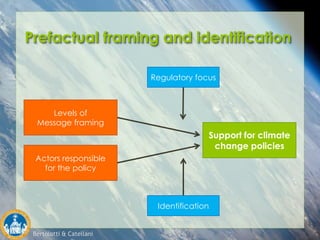 Bertolotti & Catellani
Prefactual framing and identification
Levels of
Message framing
Actors responsible
for the policy
Identification
Support for climate
change policies
Regulatory focus
 