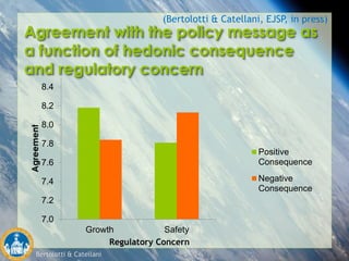 Bertolotti & Catellani
Agreement with the policy message as
a function of hedonic consequence
and regulatory concern
7.0
7.2
7.4
7.6
7.8
8.0
8.2
8.4
Growth Safety
Agreement
Positive
Consequence
Negative
Consequence
(Bertolotti & Catellani, EJSP, in press)
Regulatory Concern
 