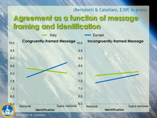 Bertolotti & Catellani
Agreement as a function of message
framing and identification
6.0
6.5
7.0
7.5
8.0
8.5
9.0
9.5
10.0
Congruently-framed Message
Identification
National Supra-national
6.0
6.5
7.0
7.5
8.0
8.5
9.0
9.5
10.0
Incongruently-framed Message
Identification
National Supra-national
(Bertolotti & Catellani, EJSP, in press)
Italy Europe
 