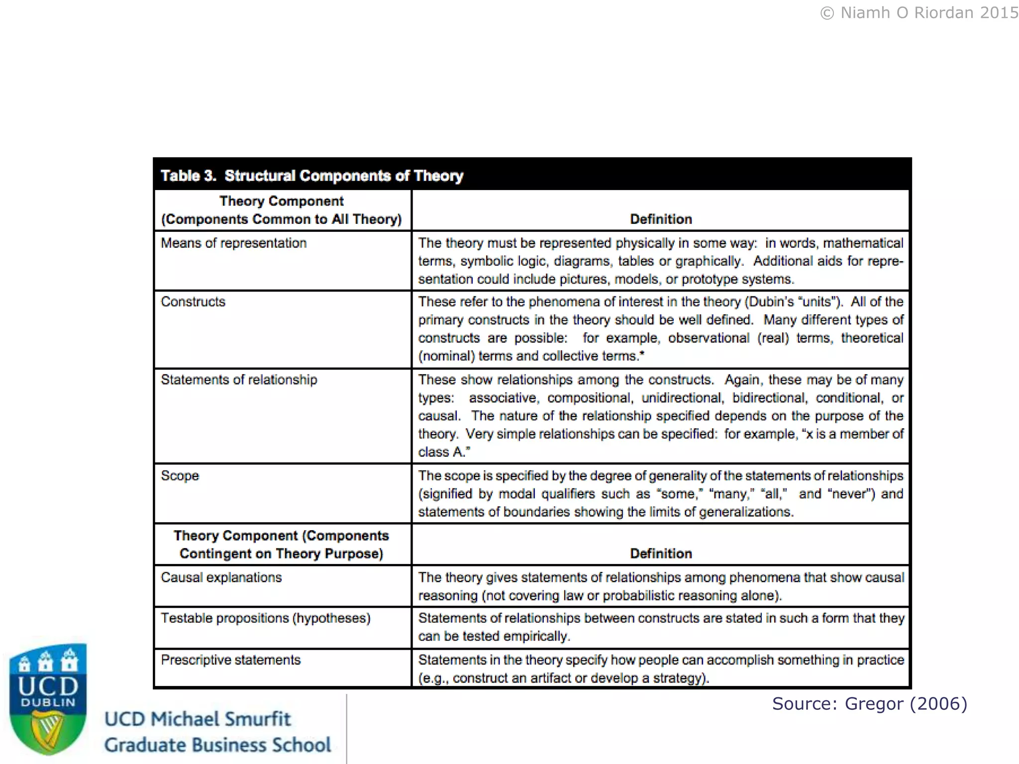 © Niamh O Riordan 2015
Source: Gregor (2006)
 