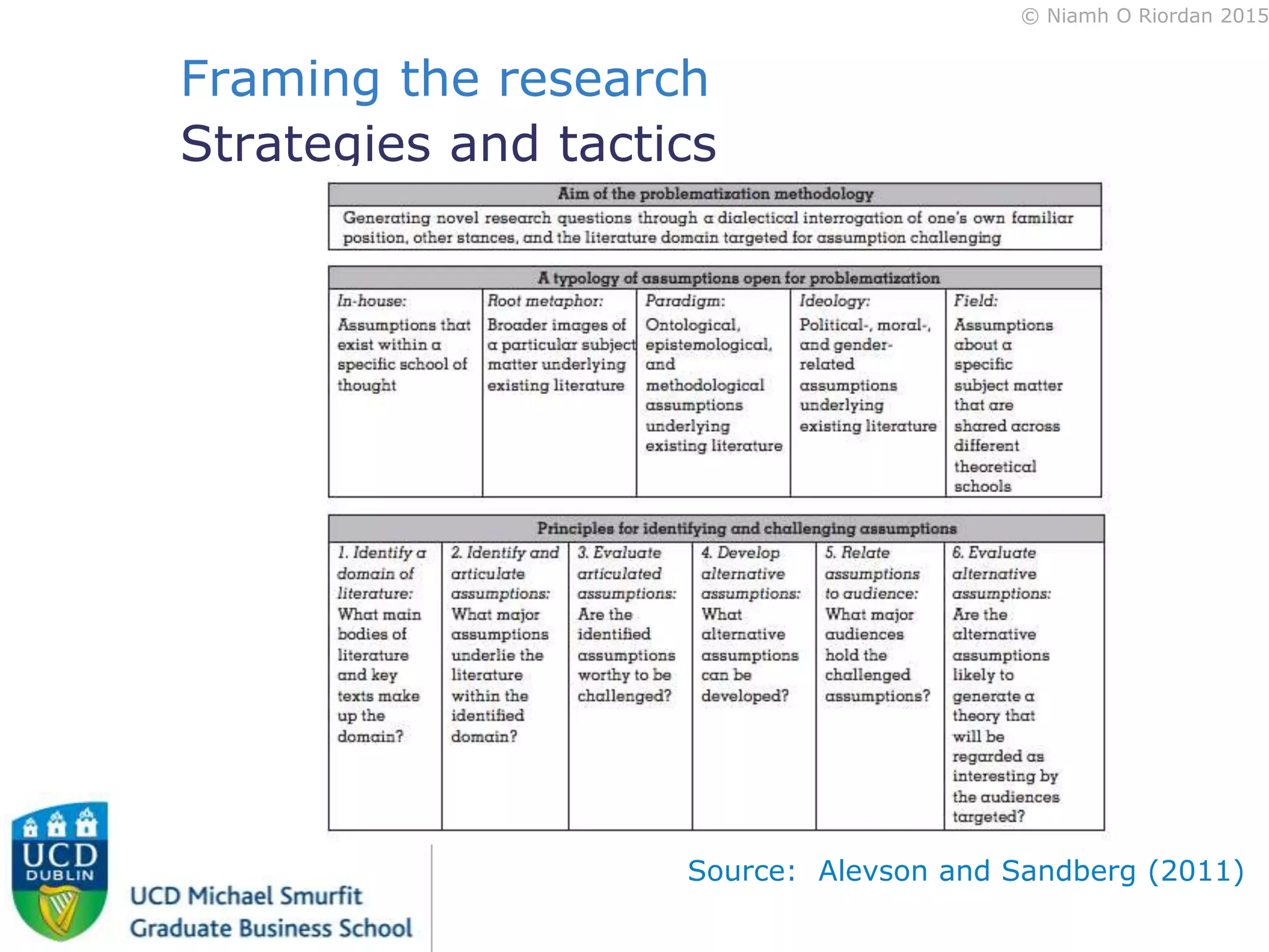 © Niamh O Riordan 2015
Framing the research
Strategies and tactics
Source: Alevson and Sandberg (2011)
 