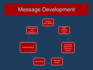 Identify
                               topic (MMC)

      Monitoring                                         Target
                                                       Audience
         and                                           (Primarily
      Evaluation                                         men)




                                                           Formative
Implementation                                             Research &
                                                            Literature
                                                             Review




                                             Message
                 Pre-testing
                                              design
 