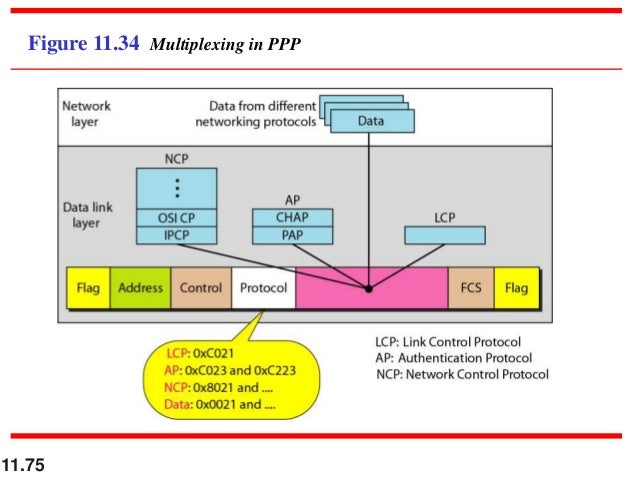 Framming data link layer