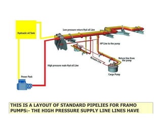 THIS IS A LAYOUT OF STANDARD PIPELIES FOR FRAMO
PUMPS:- THE HIGH PRESSURE SUPPLY LINE LINES HAVE
 