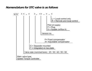 Nomenclature for STC valve is as follows
 