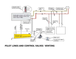 PILOT LINES AND CONTROL VALVES VENTING
 
