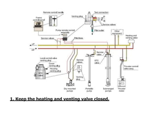 1. Keep the heating and venting valve closed.
 