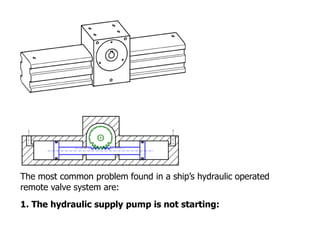 The most common problem found in a ship’s hydraulic operated
remote valve system are:
1. The hydraulic supply pump is not starting:
 