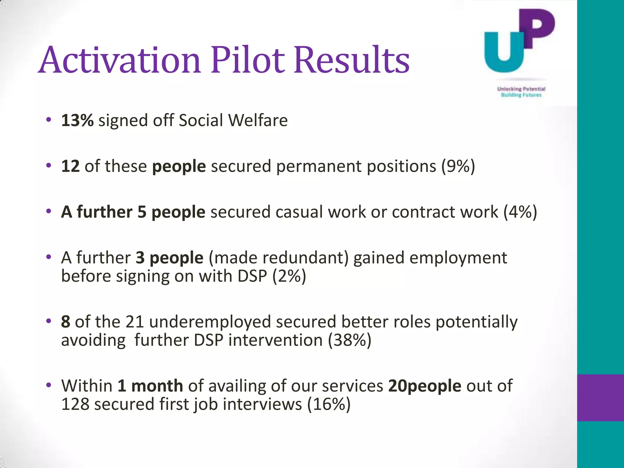 Activation Pilot Results
• 13% signed off Social Welfare

• 12 of these people secured permanent positions (9%)

• A further 5 people secured casual work or contract work (4%)

• A further 3 people (made redundant) gained employment
  before signing on with DSP (2%)

• 8 of the 21 underemployed secured better roles potentially
  avoiding further DSP intervention (38%)

• Within 1 month of availing of our services 20people out of
  128 secured first job interviews (16%)
 