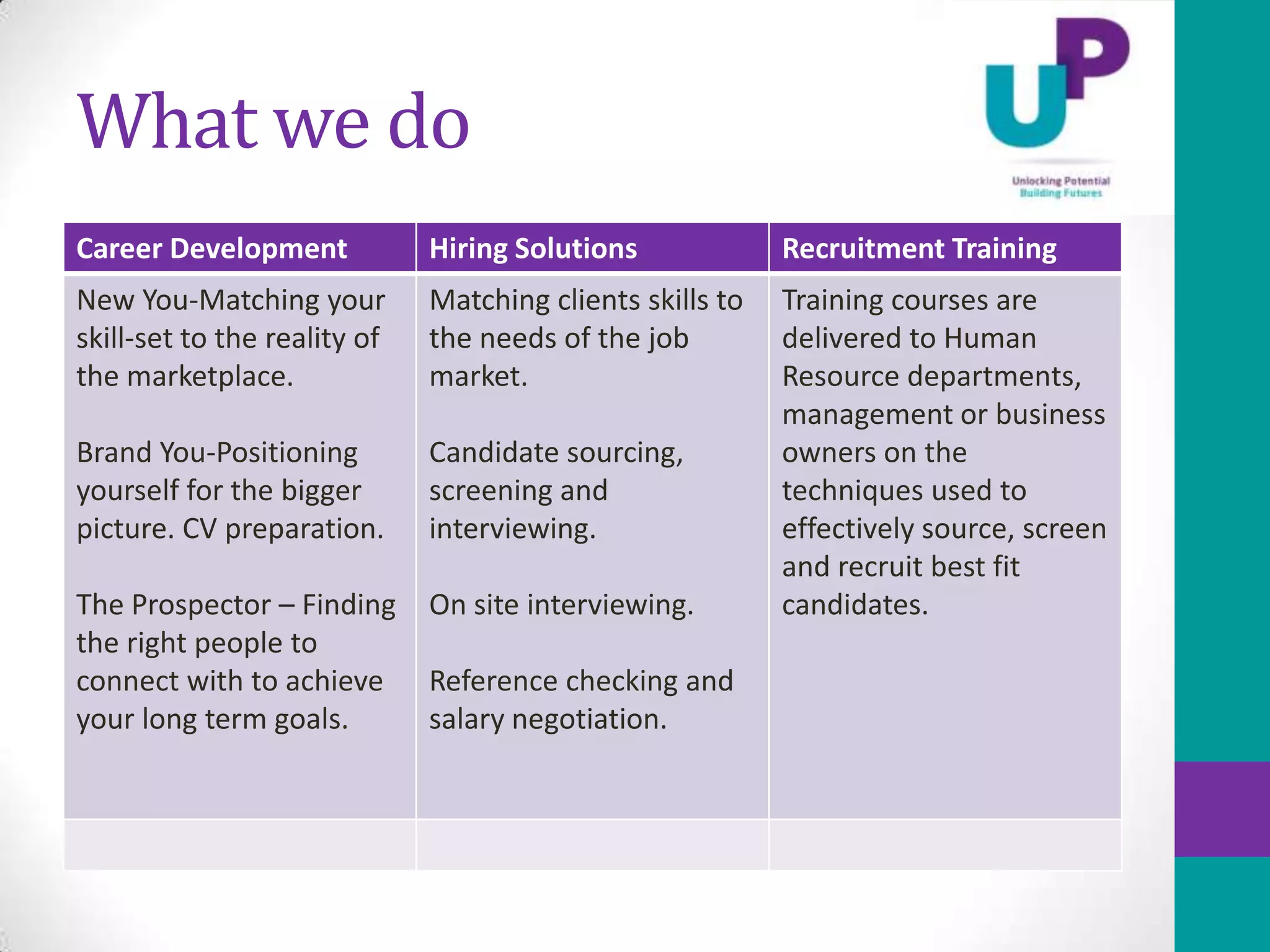 What we do
Career Development            Hiring Solutions             Recruitment Training
New You-Matching your         Matching clients skills to   Training courses are
skill-set to the reality of   the needs of the job         delivered to Human
the marketplace.              market.                      Resource departments,
                                                           management or business
Brand You-Positioning         Candidate sourcing,          owners on the
yourself for the bigger       screening and                techniques used to
picture. CV preparation.      interviewing.                effectively source, screen
                                                           and recruit best fit
The Prospector – Finding      On site interviewing.        candidates.
the right people to
connect with to achieve       Reference checking and
your long term goals.         salary negotiation.
 