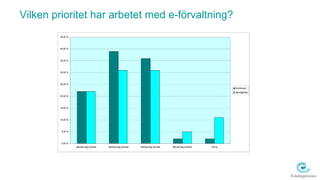 Vilken prioritet har arbetet med e-förvaltning?
        45,00 %



        40,00 %



        35,00 %



        30,00 %



        25,00 %
                                                                                                                       Kommuner
                                                                                                                       Myndigheter
        20,00 %



        15,00 %



        10,00 %



         5,00 %



         0,00 %
                  Mycket hög prioritet   Ganska hög prioritet   Ganska låg prioritet   Mycket låg prioritet   Vet ej
 