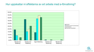 Hur uppskattar ni effekterna av ert arbete med e-förvaltning?

 50,00%

 45,00%

 40,00%

 35,00%

 30,00%
                                                                                       SERVICE
                                                                                       M INSKA UP P GIFTSLÄ M NA NDE
 25,00%
                                                                                       SA M VERKA N
                                                                                       FRIGJORDA RESURSER
 20,00%

 15,00%

 10,00%

  5,00%

  0,00%
          Mycket stor    Ganska stor    Ingen förändring   Ganska stor   Mycket stor
           förbättring    förbättring                       försämring   försämring
 