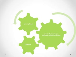 arbete där kunskaper
används, befästs, utvecklas
genomgångar
respons
 