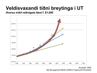 Veldisvaxandi tíðni breytinga í UT
Hversu mikil reiknigeta fæst f. $1.000
Kurzweil, 2005
Sjá líka gagnrýni Modis (2006) á hugmyndir Kurzweils
 