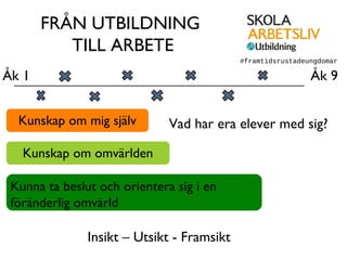 FRÅN UTBILDNING 
TILL ARBETE 
Åk 1 Åk 9 
Kunskap om mig själv 
Kunskap om omvärlden 
Vad har era elever med sig? 
Kunna ta beslut och orientera sig i en 
föränderlig omvärld 
Insikt – Utsikt - Framsikt 
#framtidsrustadeungdomar 
 