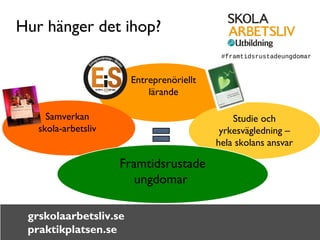 grskolaarbetsliv.se 
praktikplatsen.se 
Entreprenöriellt 
lärande 
Samverkan 
skola-arbetsliv 
Studie och 
yrkesvägledning – 
hela skolans ansvar 
Hur hänger det ihop? 
Framtidsrustade 
ungdomar 
#framtidsrustadeungdomar 
 