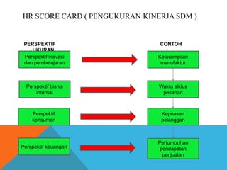 HR SCORE CARD ( PENGUKURAN KINERJA SDM )
PERSPEKTIF CONTOH
UKURAN
Perspektif inovasi
dan pembelajaran
Perspektif bisnis
internal
Perspektif
konsumen
Perspektif keuangan
Keterampilan
manufaktur
Waktu siklus
pesanan
Kepuasan
pelanggan
Pertumbuhan
pendapatan
penjualan
 