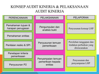 KONSEP AUDIT KINERJA & PELAKSANAAN
AUDIT KINERJA
PERENCANAAN PELAKSANAAN PELAPORAN
Pemahaman tujuan &
harapan penugasan
Pemahaman entitas
Penilaian resiko & SPI
Penyusunan P2
Penetapan kriteria
pemeriksaan
Pengumpulan dan
analisis bukti
Penyusunan temuan
pemeriksaan
Penyampaian temuan
pemeriksan kepada
entitas
Penyusunan konsep LHP
Perolehan tanggapan dan
tindakan perbaikan yang
direncanakan
Penyusunan dan
penyampaian LHP
 