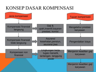 KONSEP DASAR KOMPENSASI
Jenis kompensasi
Kompensasi finansial
langsung
Kompensasi finansial
tidak langsung
Kompensasi non
finansial
Tujuan kompensasi
Mengetahui prestasi
karyawan
Pengendalian biaya
Menjamin keadilan gaji
karyawan
Menjamin keadilan gaji
karyawan
Gaji &
upah,insentif,bayaran
prestasi, komisi
Asuransi
kesehatan,pensiun,
asuransi jiwa
Lingkungan kerja,
tugas menarik,
tantangan, tanggung
jawab
 