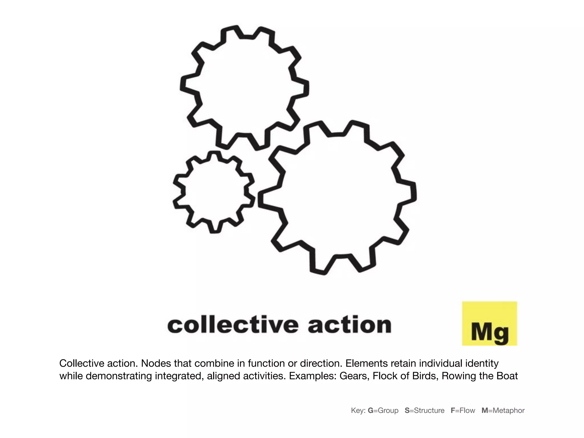 Collective action. Nodes that combine in function or direction. Elements retain individual identity
while demonstrating integrated, aligned activities. Examples: Gears, Flock of Birds, Rowing the Boat


                                                               Key: G=Group S=Structure F=Flow M=Metaphor
 