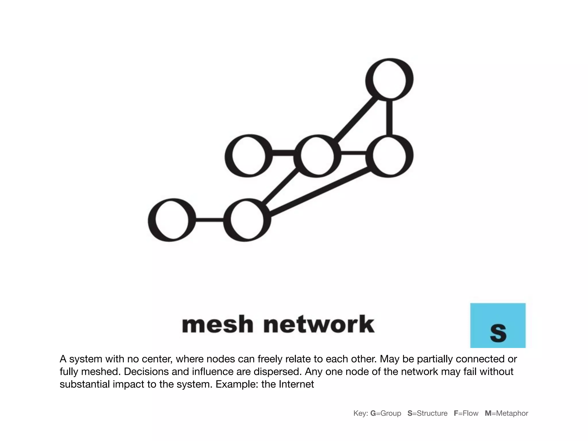 A system with no center, where nodes can freely relate to each other. May be partially connected or
fully meshed. Decisions and inﬂuence are dispersed. Any one node of the network may fail without
substantial impact to the system. Example: the Internet

                                                               Key: G=Group S=Structure F=Flow M=Metaphor
 
