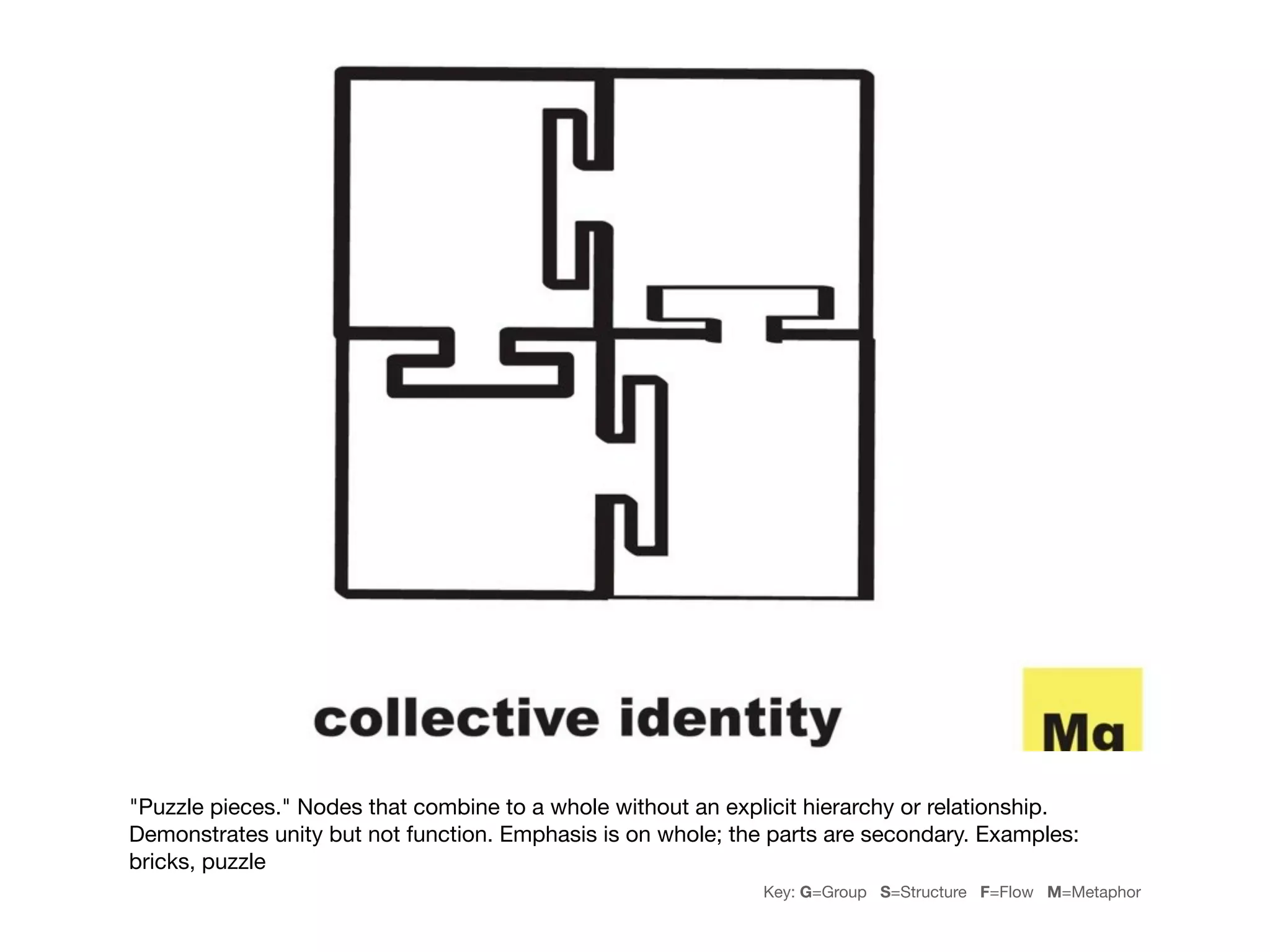"Puzzle pieces." Nodes that combine to a whole without an explicit hierarchy or relationship.
Demonstrates unity but not function. Emphasis is on whole; the parts are secondary. Examples:
bricks, puzzle
                                                              Key: G=Group S=Structure F=Flow M=Metaphor
 