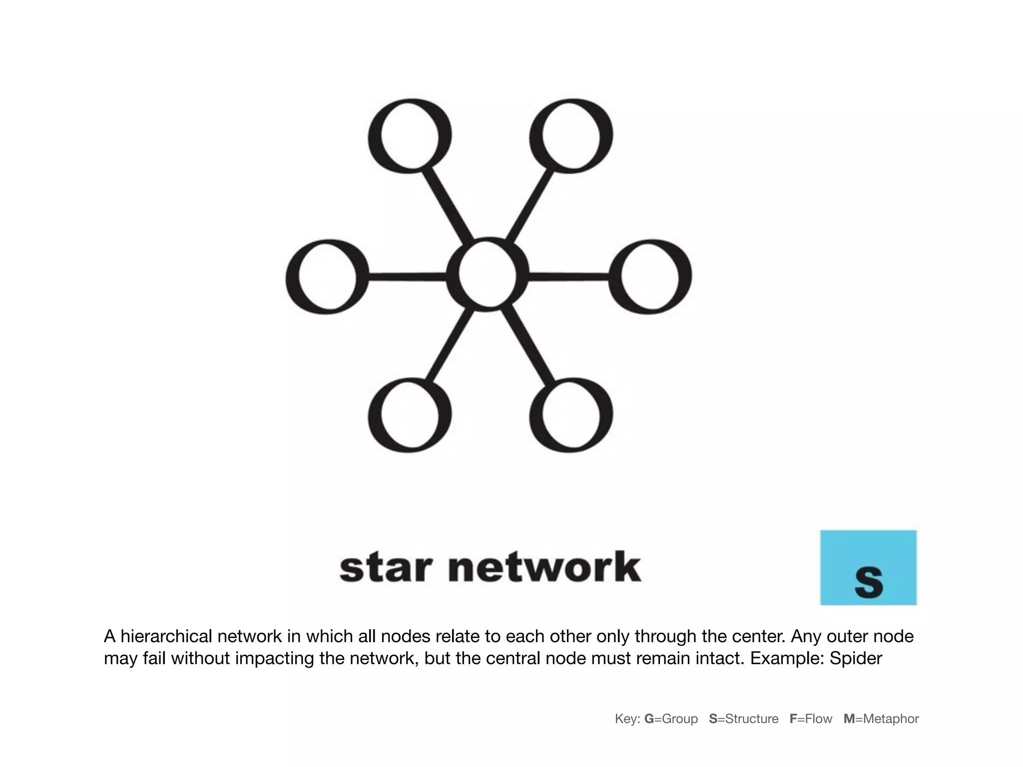 A hierarchical network in which all nodes relate to each other only through the center. Any outer node
may fail without impacting the network, but the central node must remain intact. Example: Spider


                                                                Key: G=Group S=Structure F=Flow M=Metaphor
 
