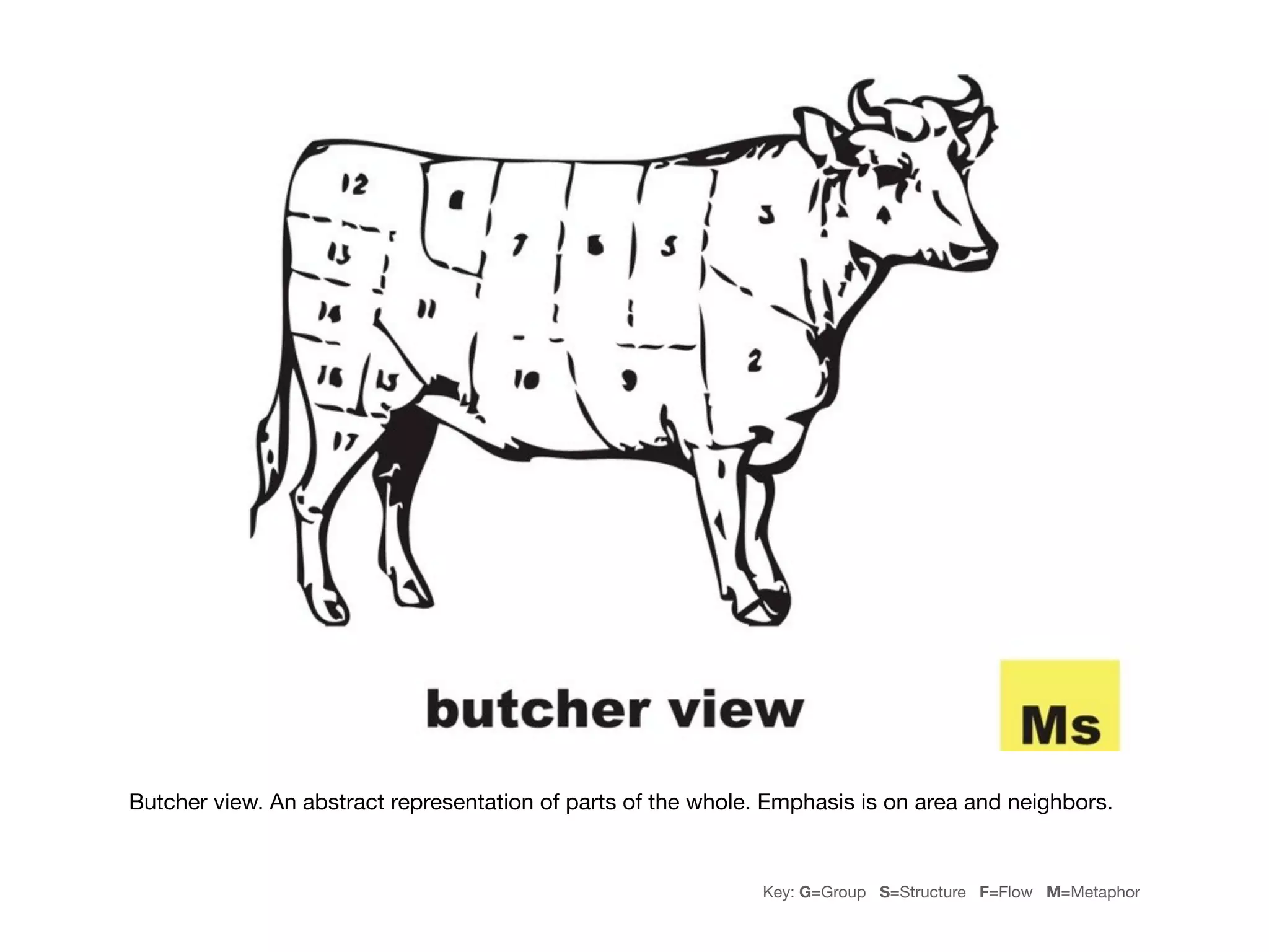 Butcher view. An abstract representation of parts of the whole. Emphasis is on area and neighbors.


                                                               Key: G=Group S=Structure F=Flow M=Metaphor
 
