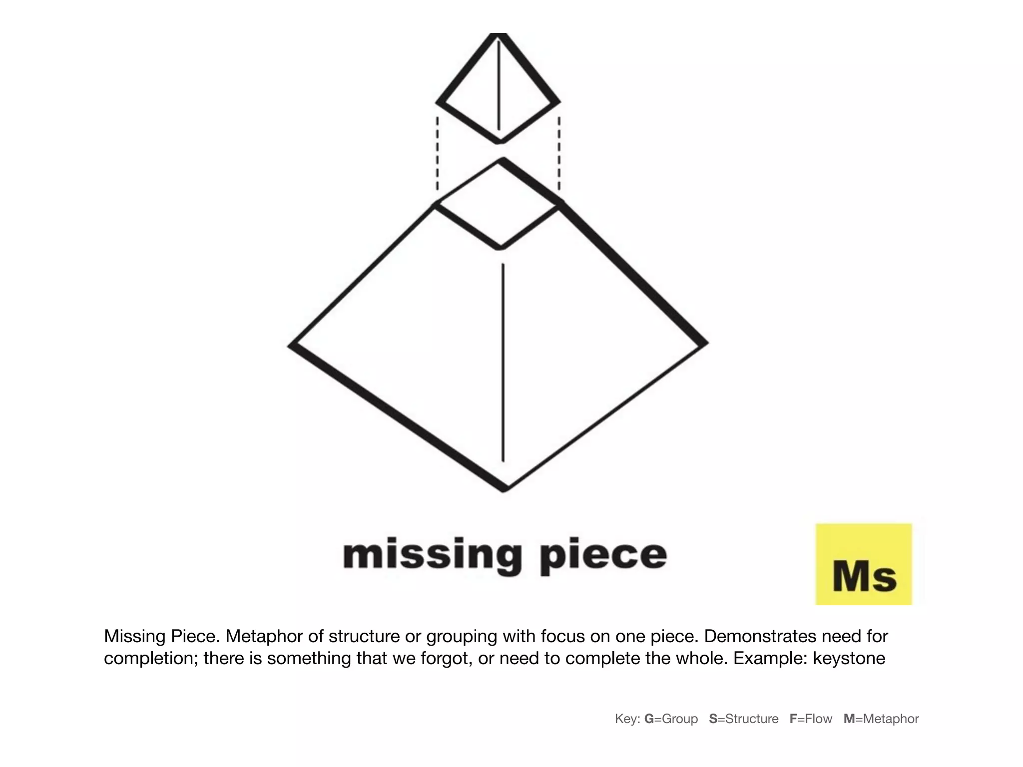 Missing Piece. Metaphor of structure or grouping with focus on one piece. Demonstrates need for
completion; there is something that we forgot, or need to complete the whole. Example: keystone


                                                             Key: G=Group S=Structure F=Flow M=Metaphor
 
