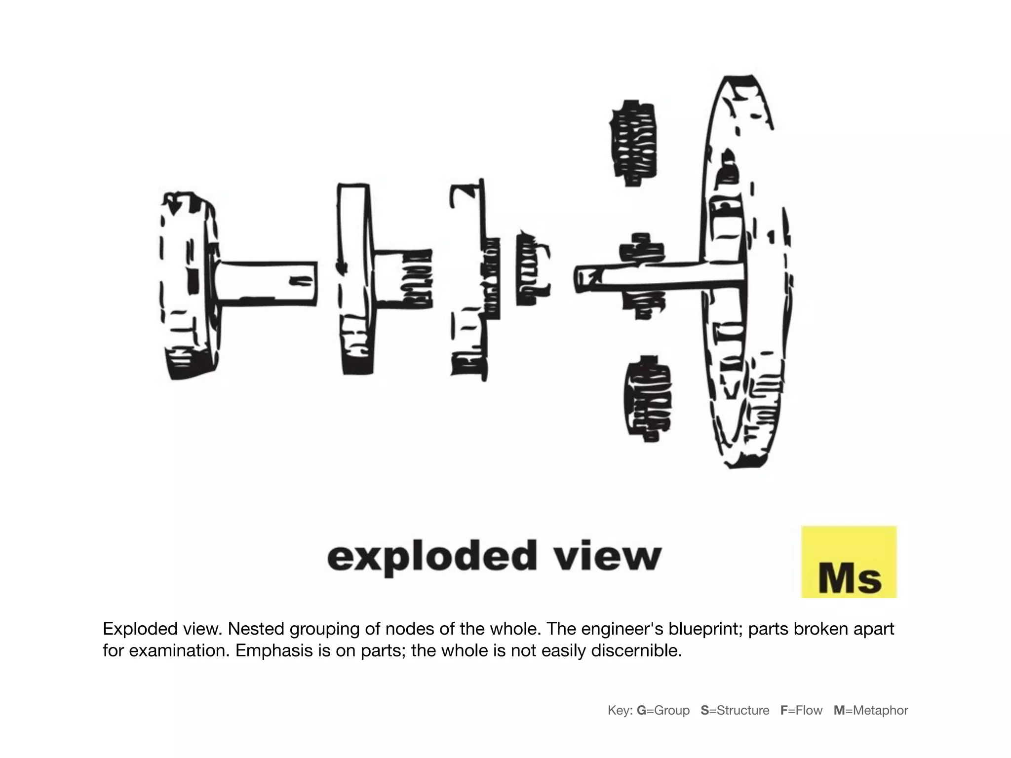 Exploded view. Nested grouping of nodes of the whole. The engineer's blueprint; parts broken apart
for examination. Emphasis is on parts; the whole is not easily discernible.


                                                              Key: G=Group S=Structure F=Flow M=Metaphor
 