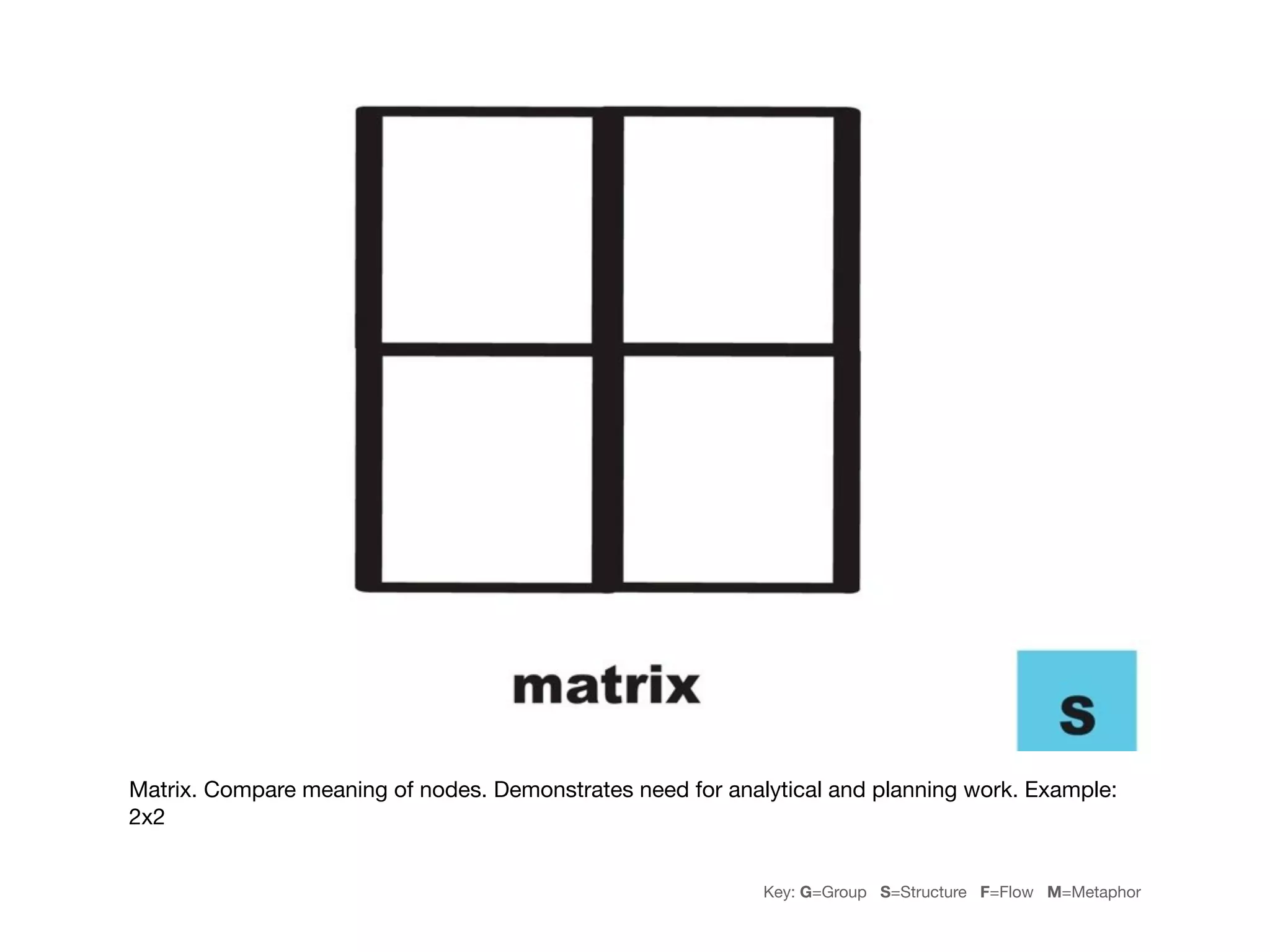 Matrix. Compare meaning of nodes. Demonstrates need for analytical and planning work. Example:
2x2


                                                            Key: G=Group S=Structure F=Flow M=Metaphor
 