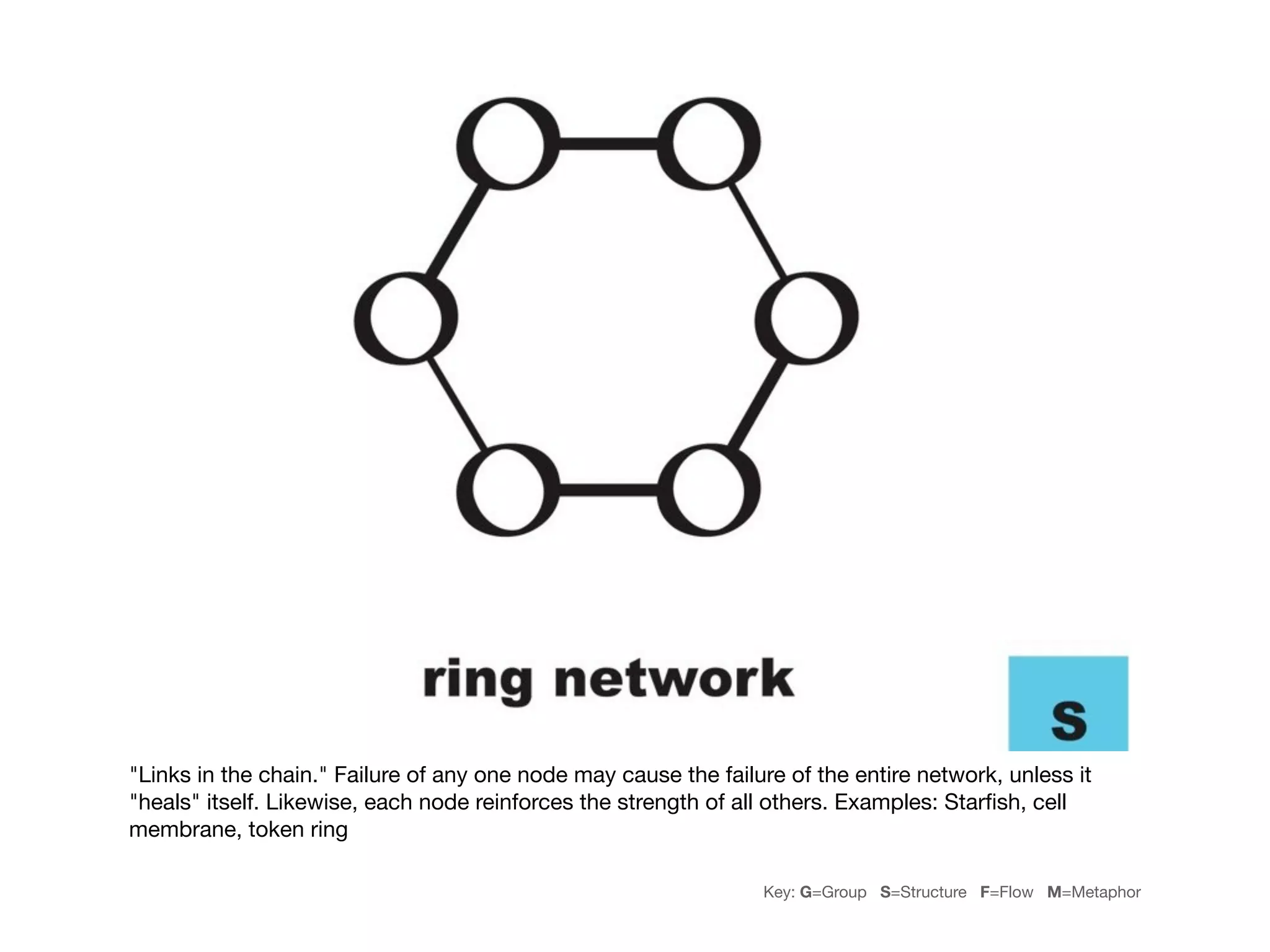 "Links in the chain." Failure of any one node may cause the failure of the entire network, unless it
"heals" itself. Likewise, each node reinforces the strength of all others. Examples: Starﬁsh, cell
membrane, token ring

                                                                 Key: G=Group S=Structure F=Flow M=Metaphor
 