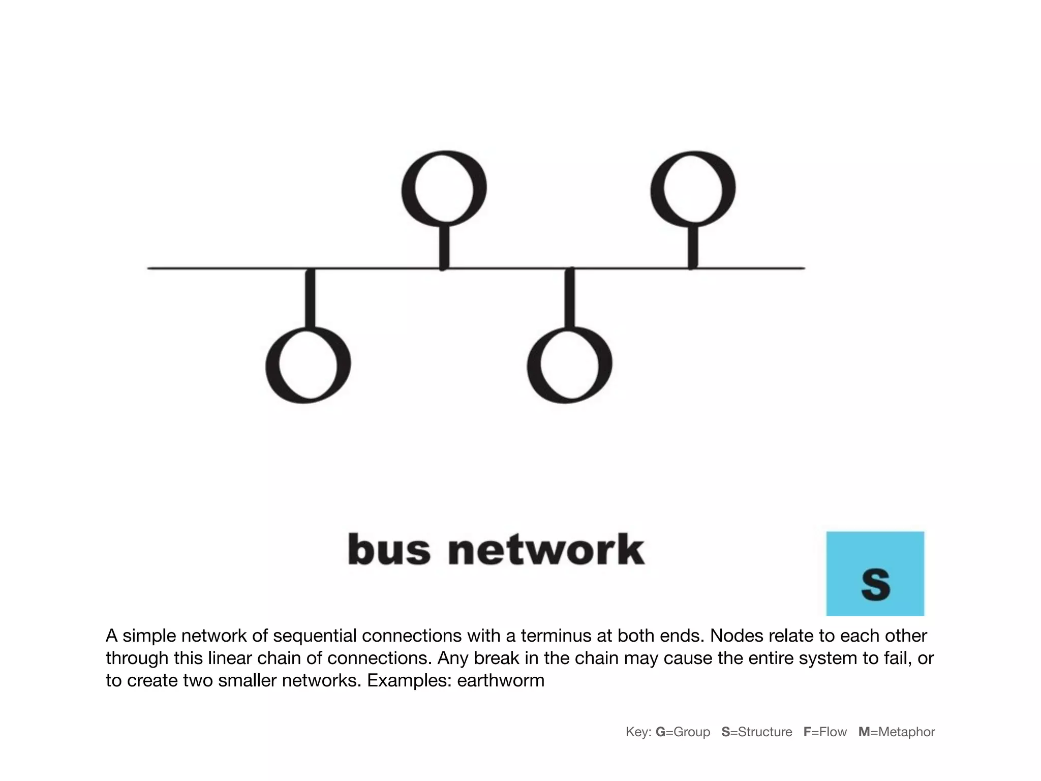 A simple network of sequential connections with a terminus at both ends. Nodes relate to each other
through this linear chain of connections. Any break in the chain may cause the entire system to fail, or
to create two smaller networks. Examples: earthworm

                                                                 Key: G=Group S=Structure F=Flow M=Metaphor
 