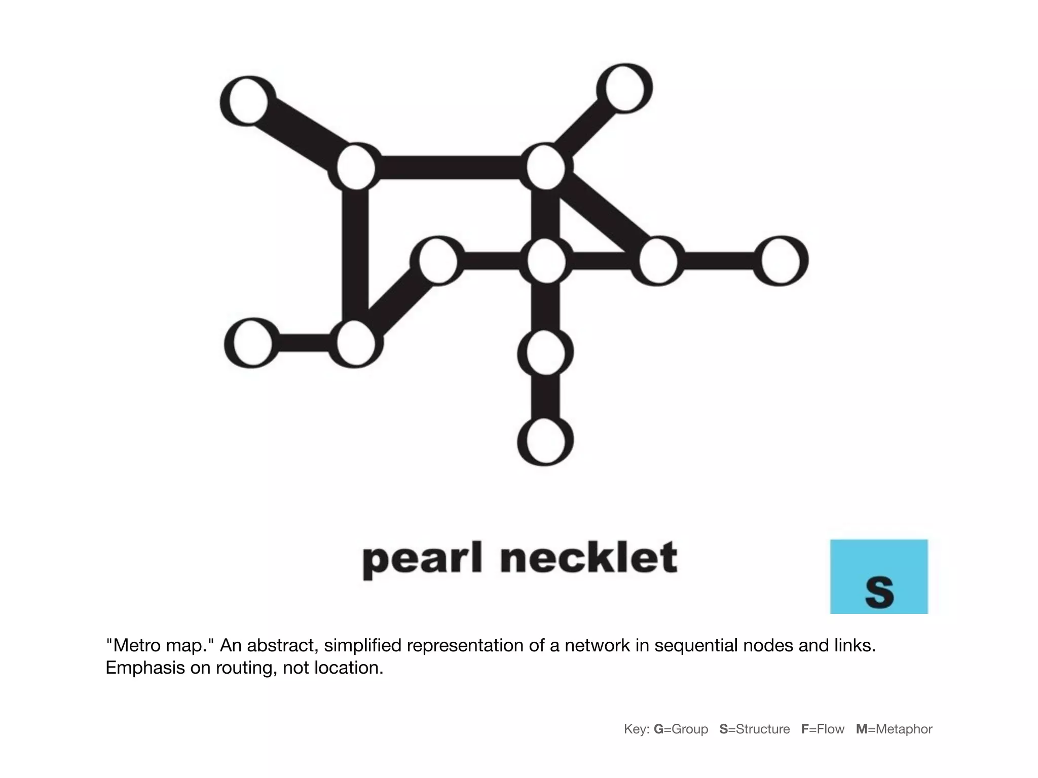 "Metro map." An abstract, simpliﬁed representation of a network in sequential nodes and links.
Emphasis on routing, not location.


                                                               Key: G=Group S=Structure F=Flow M=Metaphor
 