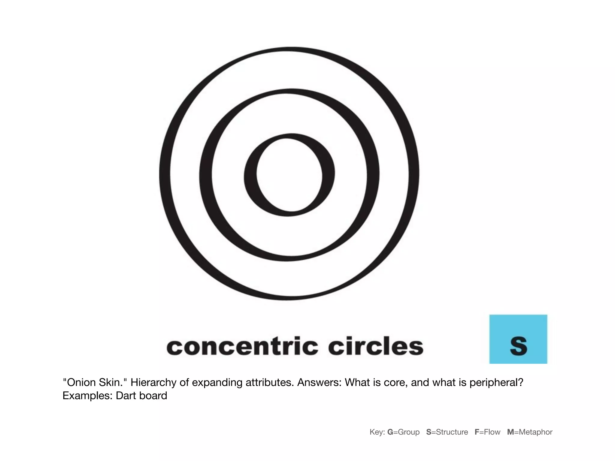 "Onion Skin." Hierarchy of expanding attributes. Answers: What is core, and what is peripheral?
Examples: Dart board


                                                               Key: G=Group S=Structure F=Flow M=Metaphor
 