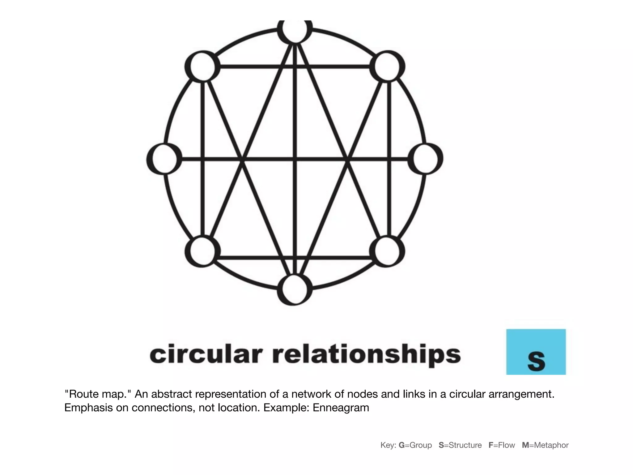 "Route map." An abstract representation of a network of nodes and links in a circular arrangement.
Emphasis on connections, not location. Example: Enneagram


                                                               Key: G=Group S=Structure F=Flow M=Metaphor
 