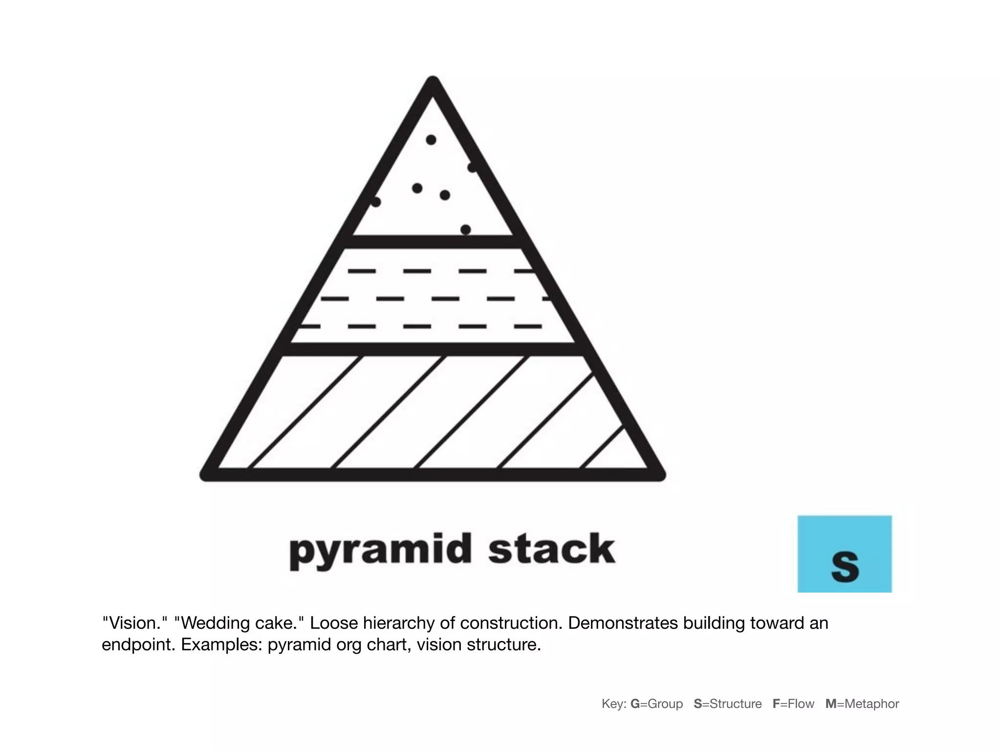 "Vision." "Wedding cake." Loose hierarchy of construction. Demonstrates building toward an
endpoint. Examples: pyramid org chart, vision structure.


                                                             Key: G=Group S=Structure F=Flow M=Metaphor
 