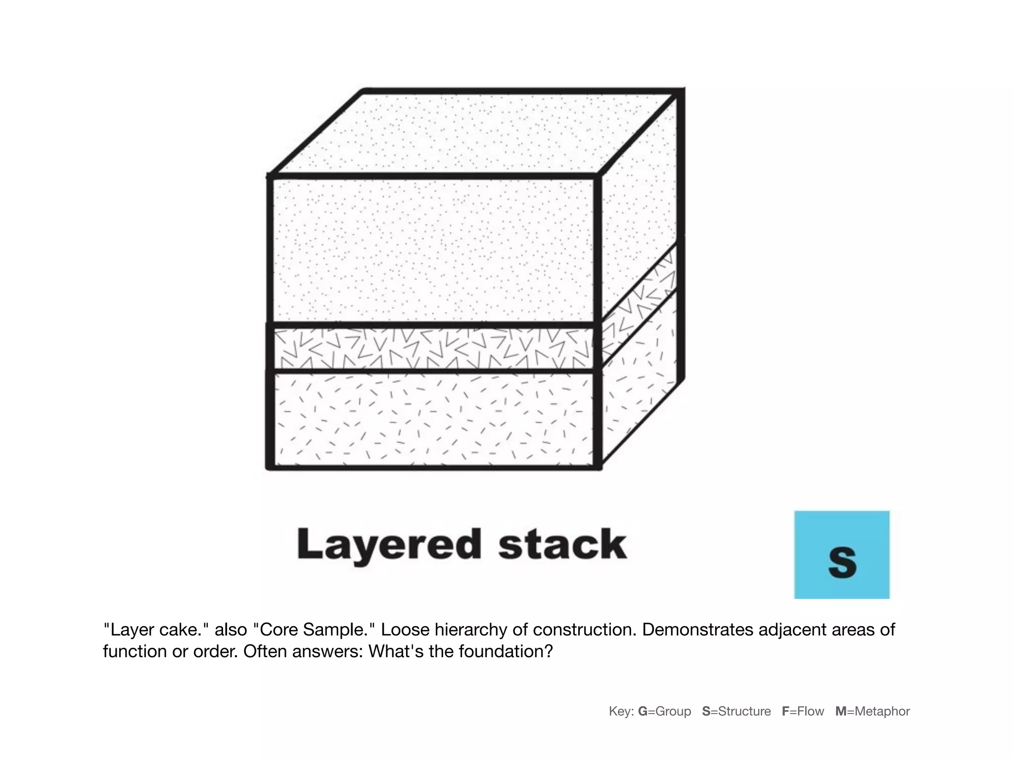 "Layer cake." also "Core Sample." Loose hierarchy of construction. Demonstrates adjacent areas of
function or order. Often answers: What's the foundation?


                                                             Key: G=Group S=Structure F=Flow M=Metaphor
 