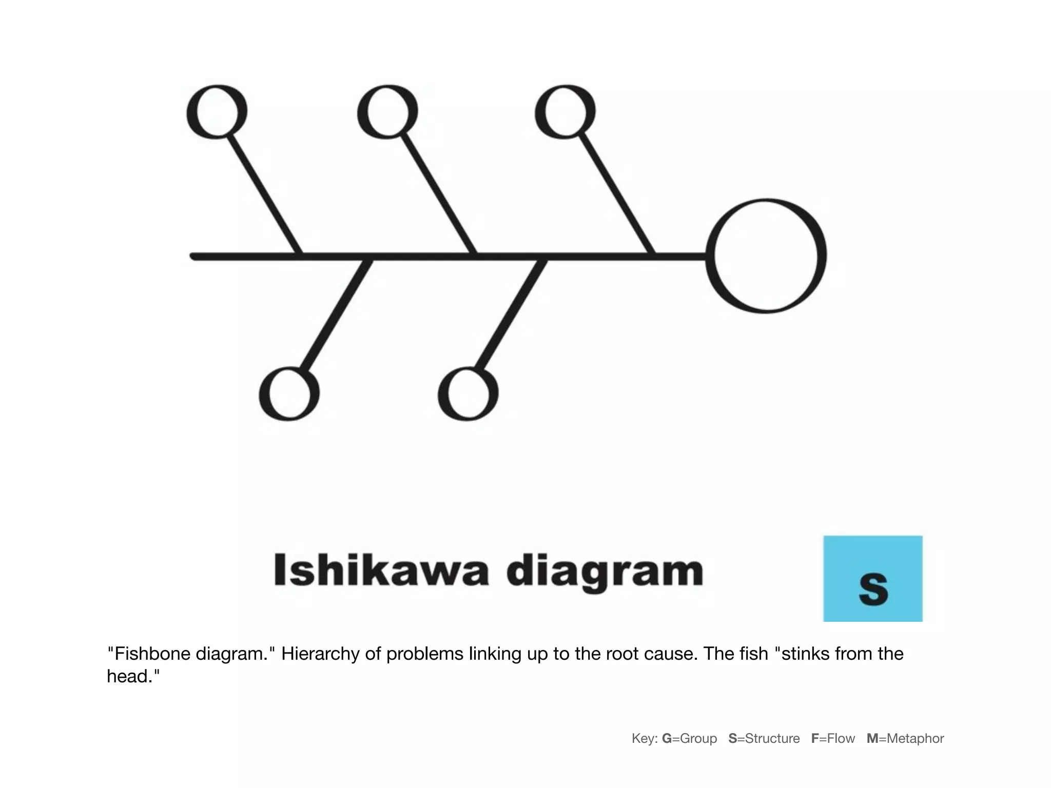 "Fishbone diagram." Hierarchy of problems linking up to the root cause. The ﬁsh "stinks from the
head."


                                                               Key: G=Group S=Structure F=Flow M=Metaphor
 