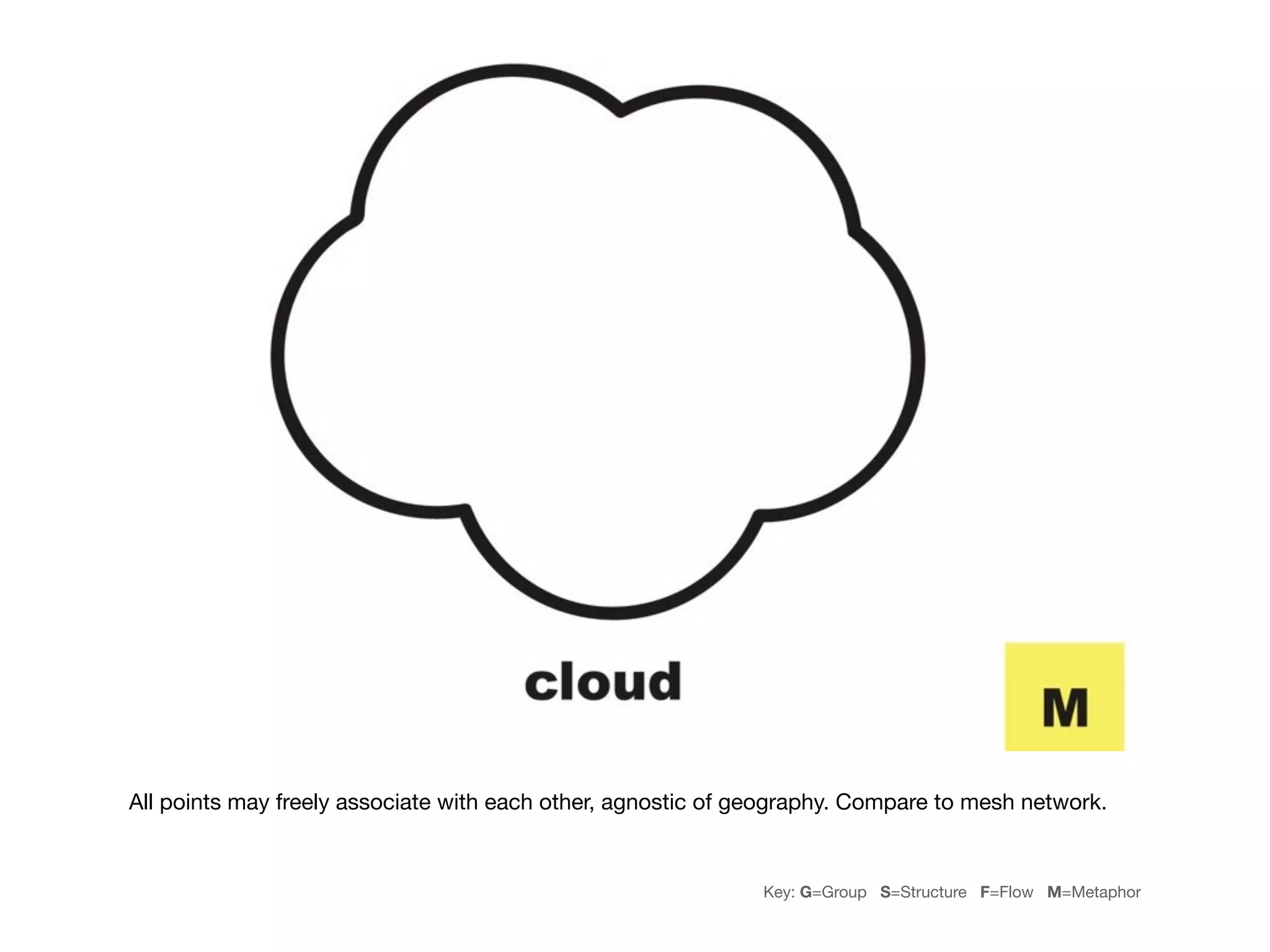 All points may freely associate with each other, agnostic of geography. Compare to mesh network.


                                                              Key: G=Group S=Structure F=Flow M=Metaphor
 